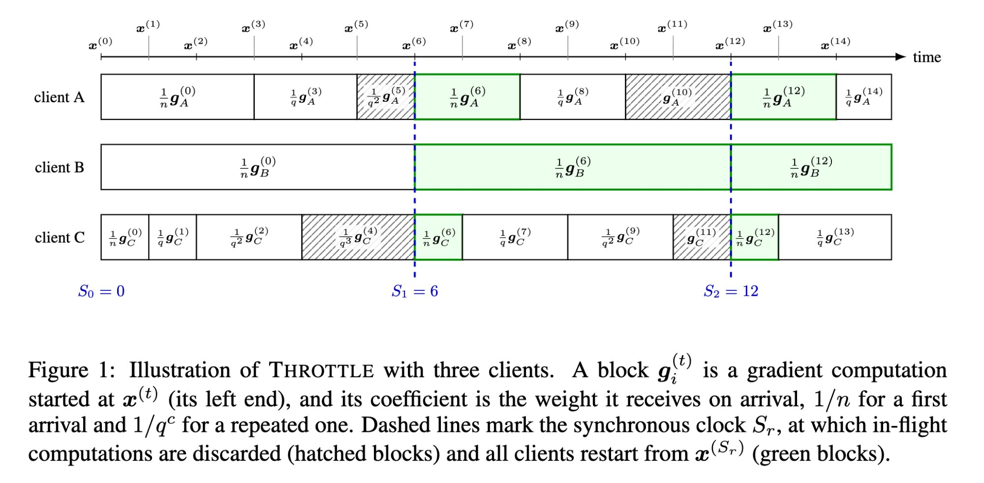 Figure 1: Illustration of Throttle with three clients