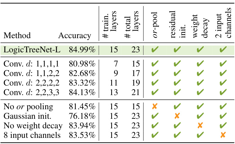 Petersen et al., 2024 - Convolutional Differentiable Logic Gate ...