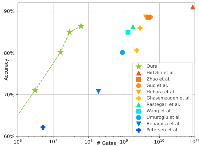 Petersen et al., 2024 - Convolutional Differentiable Logic Gate ...
