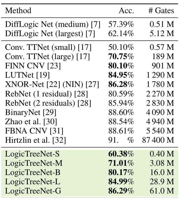 Petersen et al., 2024 - Convolutional Differentiable Logic Gate ...