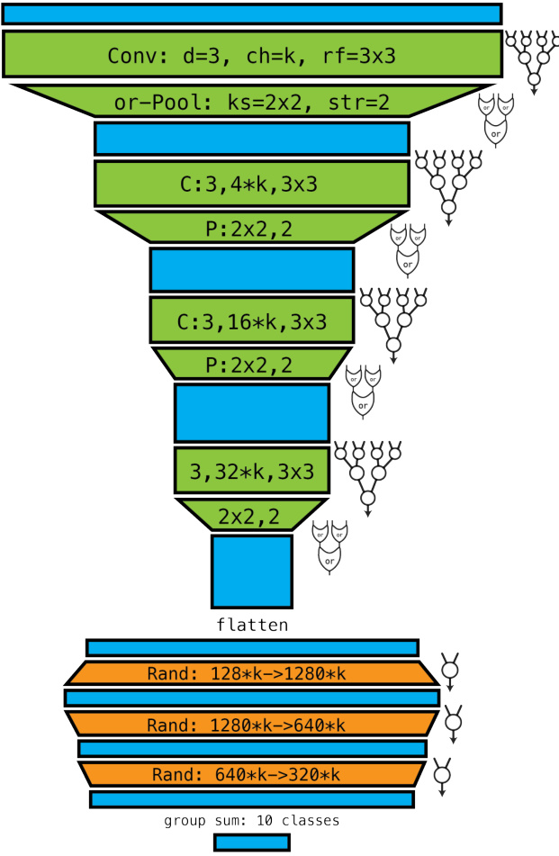 Petersen et al., 2024 - Convolutional Differentiable Logic Gate ...