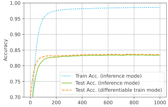 Petersen et al., 2024 - Convolutional Differentiable Logic Gate ...